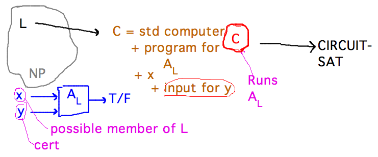 For any problem, build circuit that simulates a computer running its verifier, with certificate as input