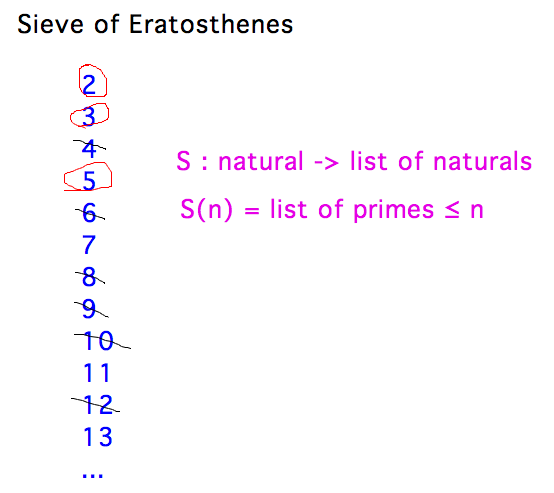 Cross off every 2nd number from list, then every 3rd, etc.