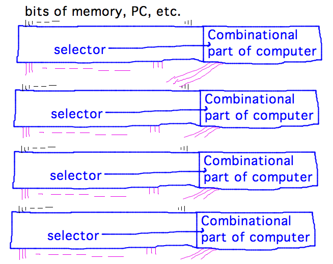 Combinational circuit for one cycle replicated many times