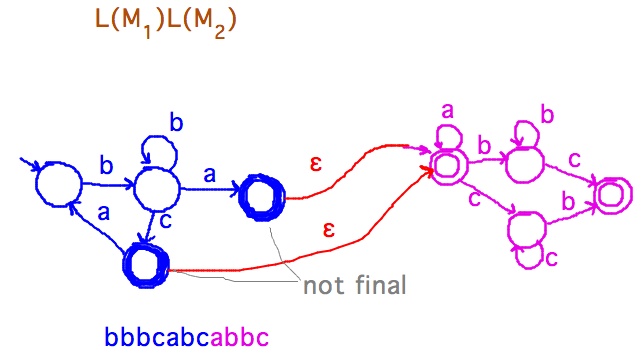 Final states of M1, no longer final, joined by e-transitions to start state of M2