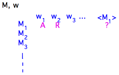 Table with machines as rows and inputs as columns, encoding of M_i appears in some column