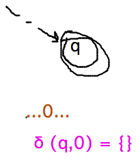 Accepting state with no transition on 0 has delta(q,0) = {}