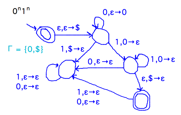 Push 0s, then pop them to match 1s; each state has exactly 1 transition for each input and stack symbol combination