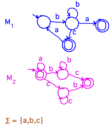 Small DFAs with multiple final states, state loops, etc.