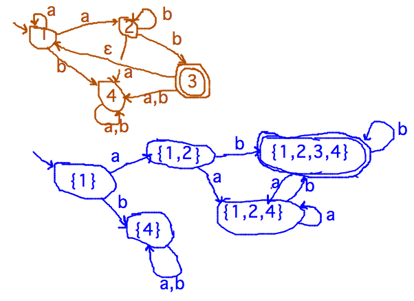 State diagram for NFA and corresponding DFA