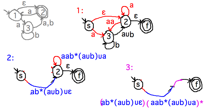 Successively remove 2 states and splice transitions around them