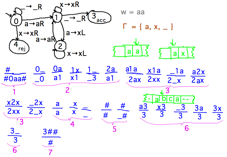 Turing machine a list of PCP tiles it generates