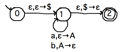 State 0 pushes $, 1 pushes A for a or pops A for b, 2 accepts