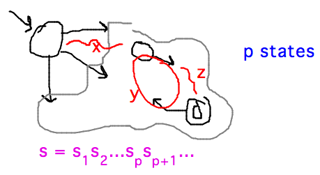 DFA with cycle, path to cycle, and path from cycle to accept state