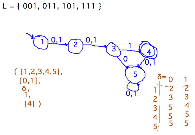 States for 0, 1, 2 bits seen, 3rd bit 1, 3rd bit 0 or more than 3 bits