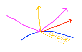 Region within pi/2 radians from perfect reflection but more than pi/2 radians from normal