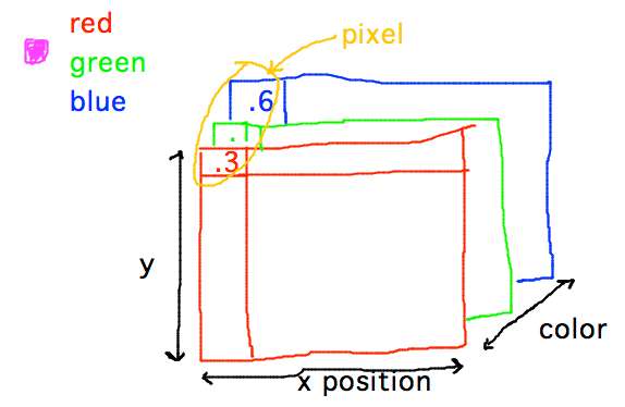 Array of rows, columns, and red/green/blue color planes