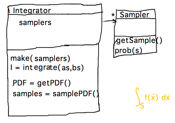 Integrator module with make and integrate functions and list of samplers