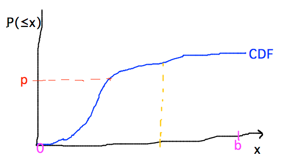 CDF maps x values to probabilities, or probabilities to x