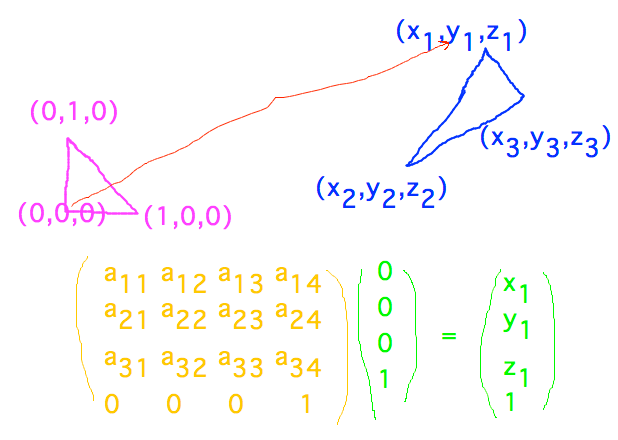 Solving for coefficients based on transformations between canonical and world vertices