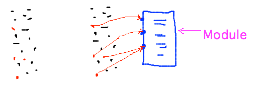 Scattered uses of an idea become calls to interface to module