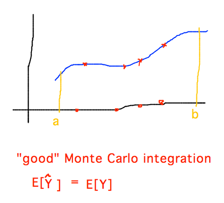 Sampled points should give expected value of estimate equal to expected value of integral