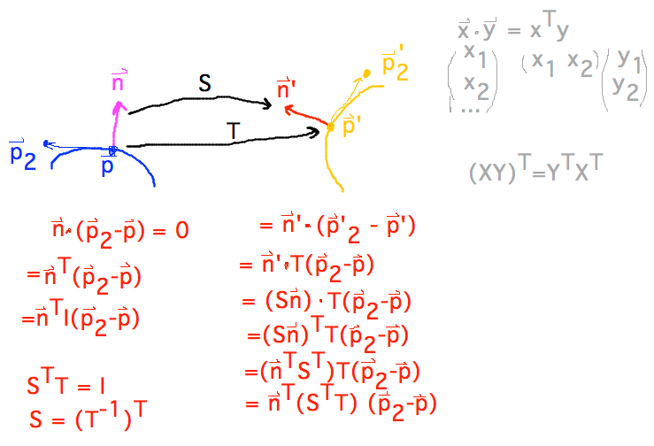 Keeping normal normal requires multiplying by (T^-1)^T