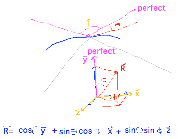 Perfect reflection vector displaced by angles Theta and Phi