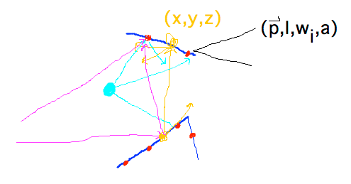 Rays from light, their reflections, etc. stored at points in space meet rays, reflections, etc. from focal point