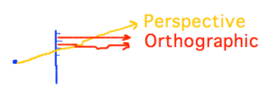 Rays converging vs rays perpendicular to image