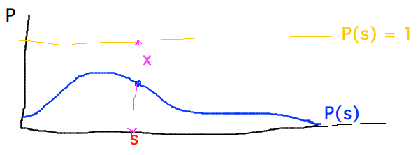 Uniform sample between 0 and 1 is coin flip for accepting with probability P(s)