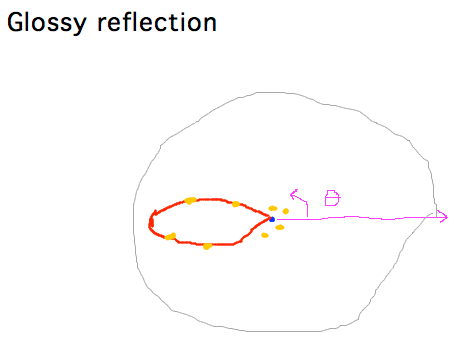 Uniformly sampling typical BRDF would give lots of samples outside lobe