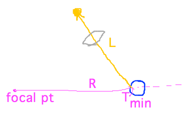 One ray from focus to point on object, another from that point to light