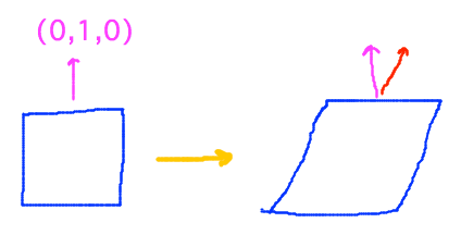 Shearing should leave normal vertical, but applying a shear to a vector shears it