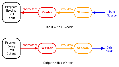 [Characters Flow To/From Programs Via Reader or Writer]